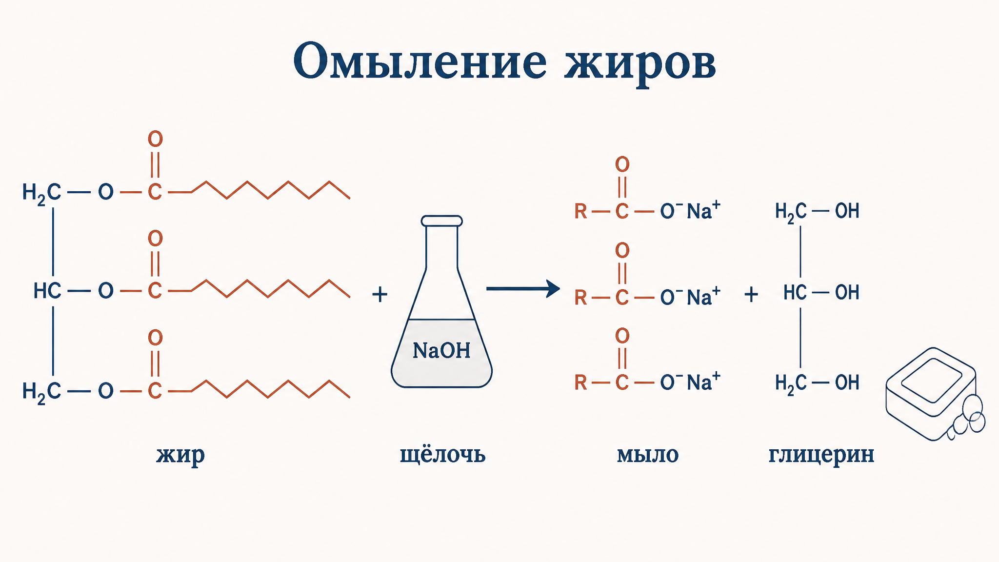 Схема омыления: триглицерид плюс щёлочь дают три молекулы мыла и глицерин, обозначены жир, щёлочь, мыло, глицерин