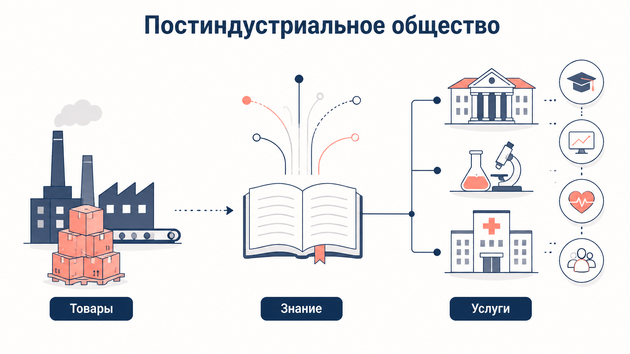 Переход от производства товаров к услугам и знанию в постиндустриальном обществе