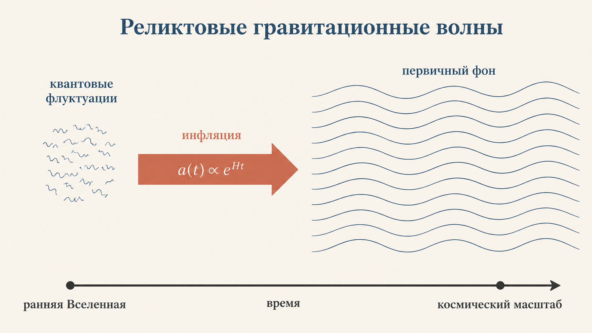 Схема рождения реликтовых гравитационных волн: квантовые флуктуации метрики растягиваются инфляцией в первичный фон ряби пространства-времени