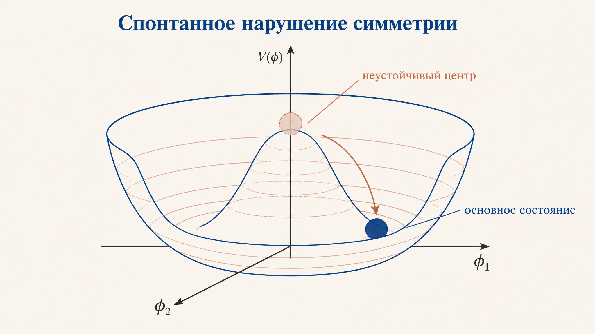 Мексиканская шляпа: симметричный потенциал, но шарик скатывается с неустойчивого центра в одну точку кольцевой долины - основное состояние