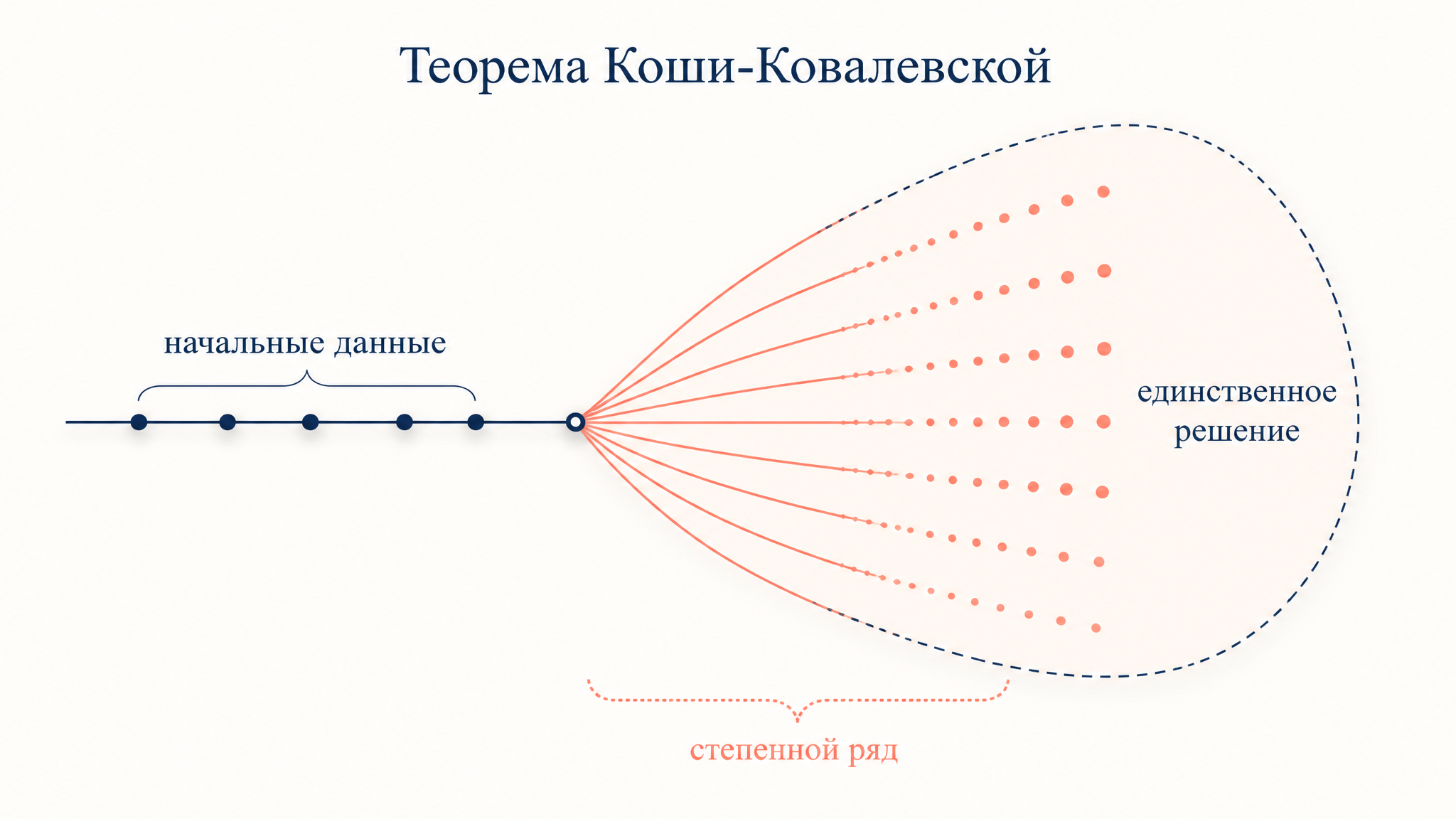 Образ теоремы Коши-Ковалевской: аналитические данные на начальной плоскости разворачиваются в единственное решение через степенной ряд