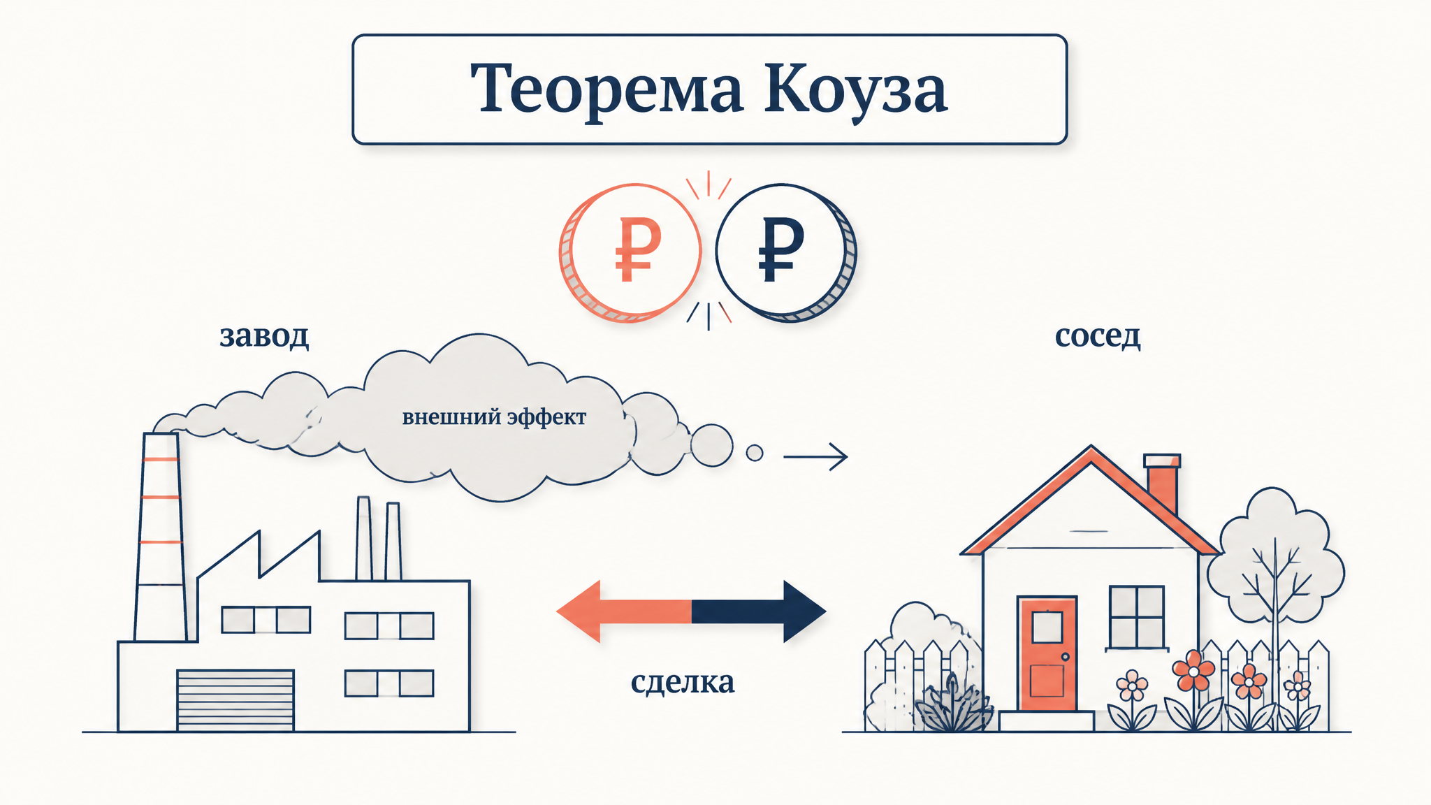 Образ сути теоремы Коуза: завод создаёт внешний эффект для соседа, а двусторонняя стрелка обозначает сделку, которая снимает конфликт без государства