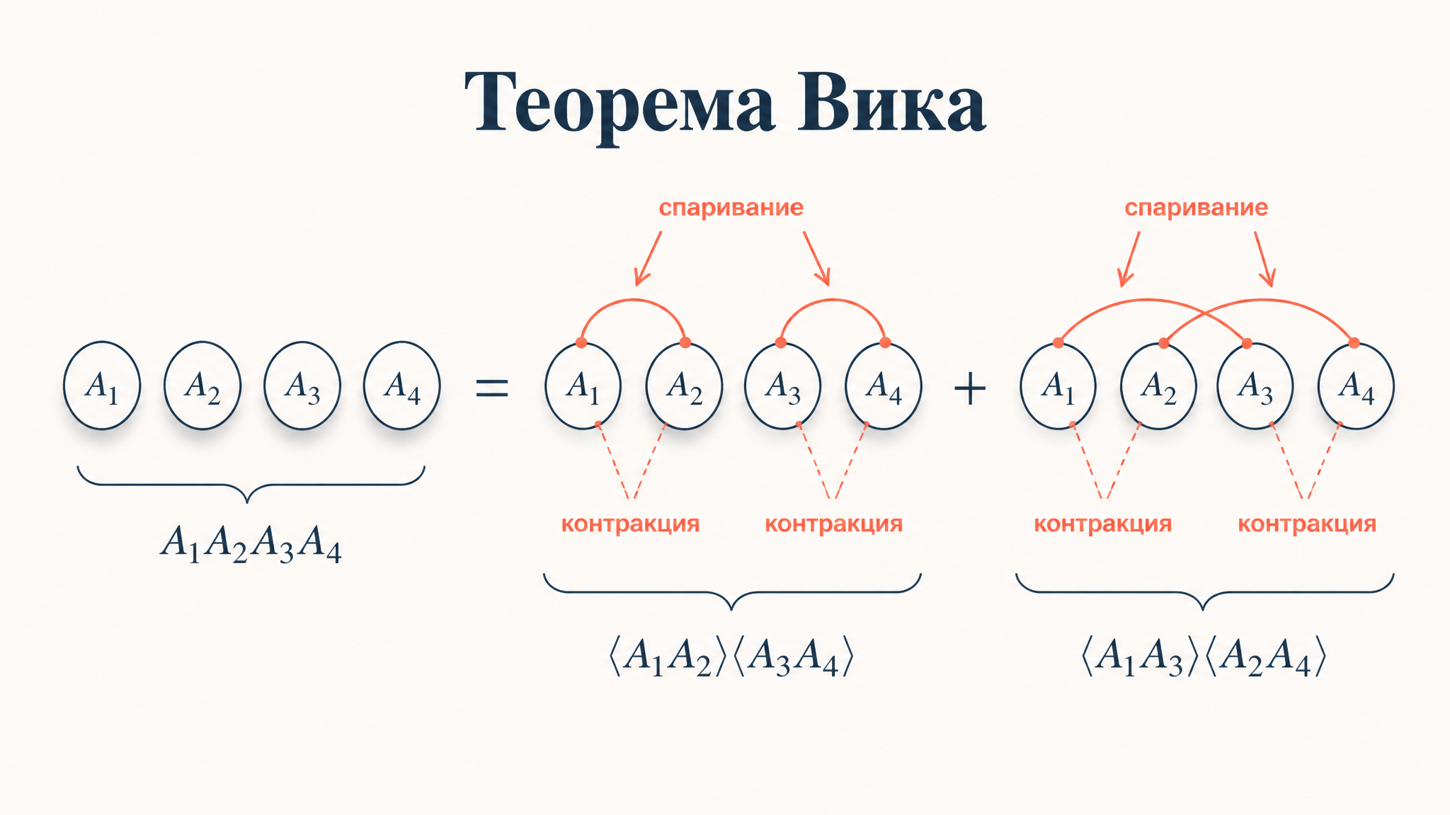 Обложка: четыре оператора, соединённые дугами-контракциями в пары, и переход от произведения к сумме произведений с подписью «Теорема Вика»