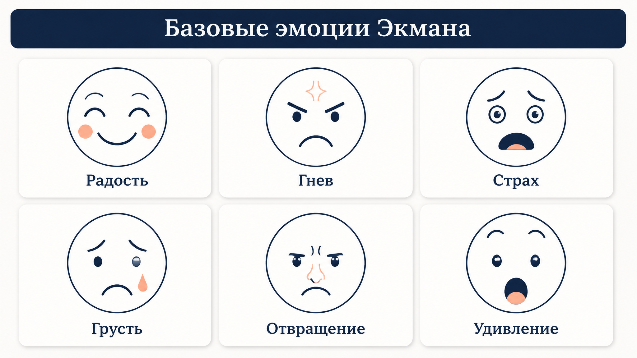Сетка из шести схематичных лиц с подписями: радость, гнев, страх, грусть, отвращение, удивление