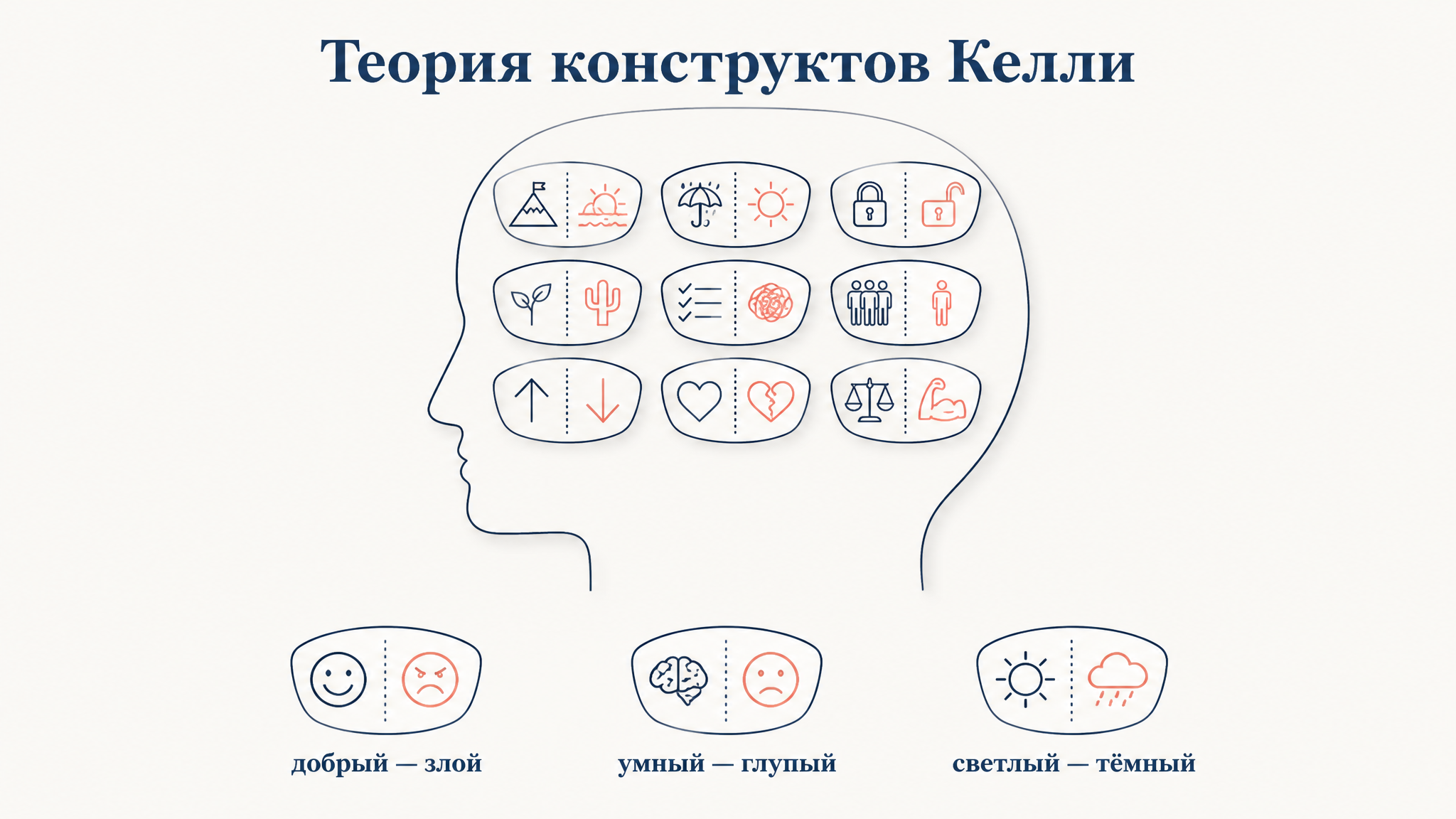 Образ теории: голова человека с набором линз-конструктов, через которые он видит мир, и биполярные пары добрый-злой, умный-глупый, светлый-тёмный