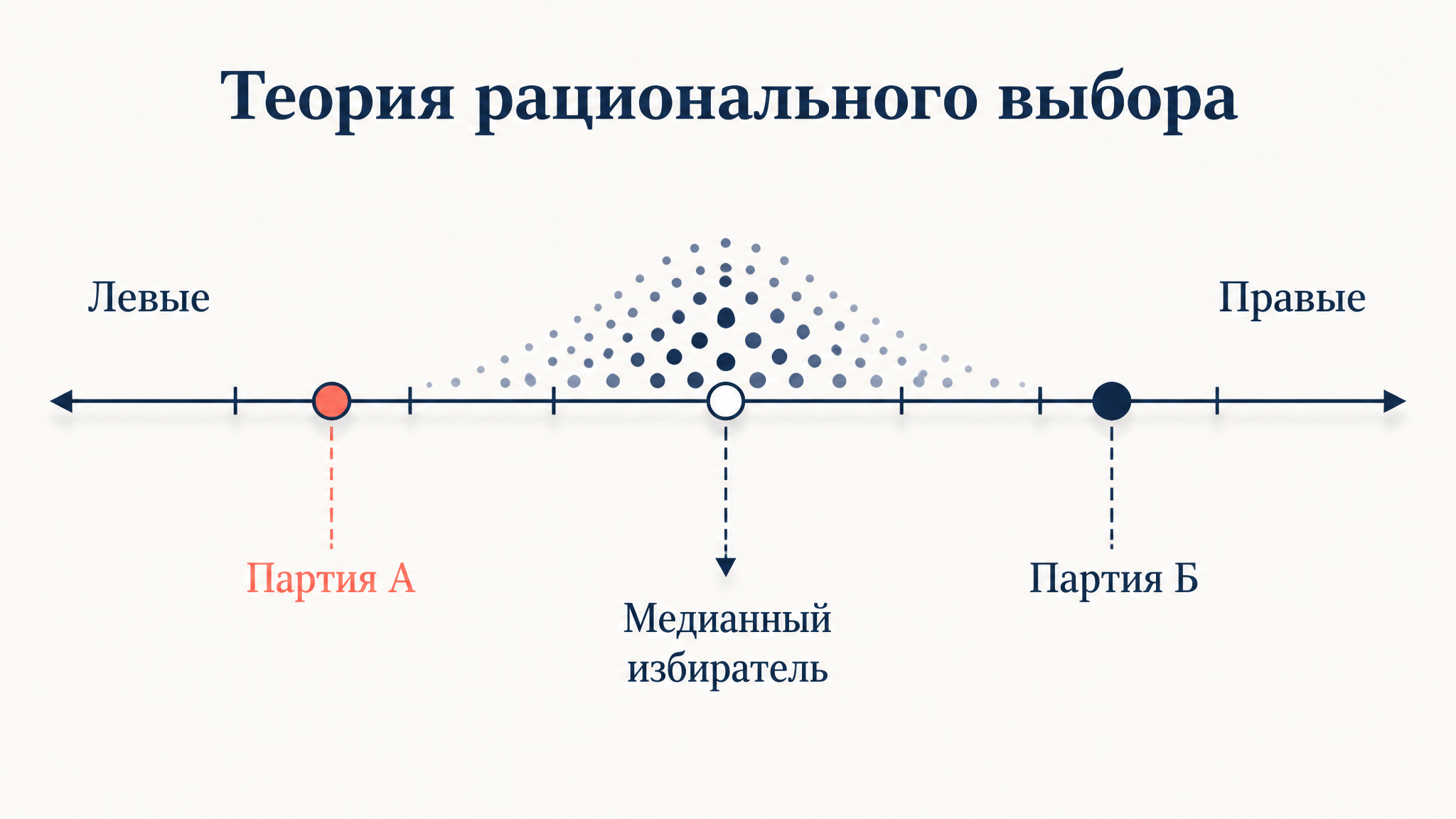 Две партии в погоне за голосами сходятся к позиции медианного избирателя в центре спектра