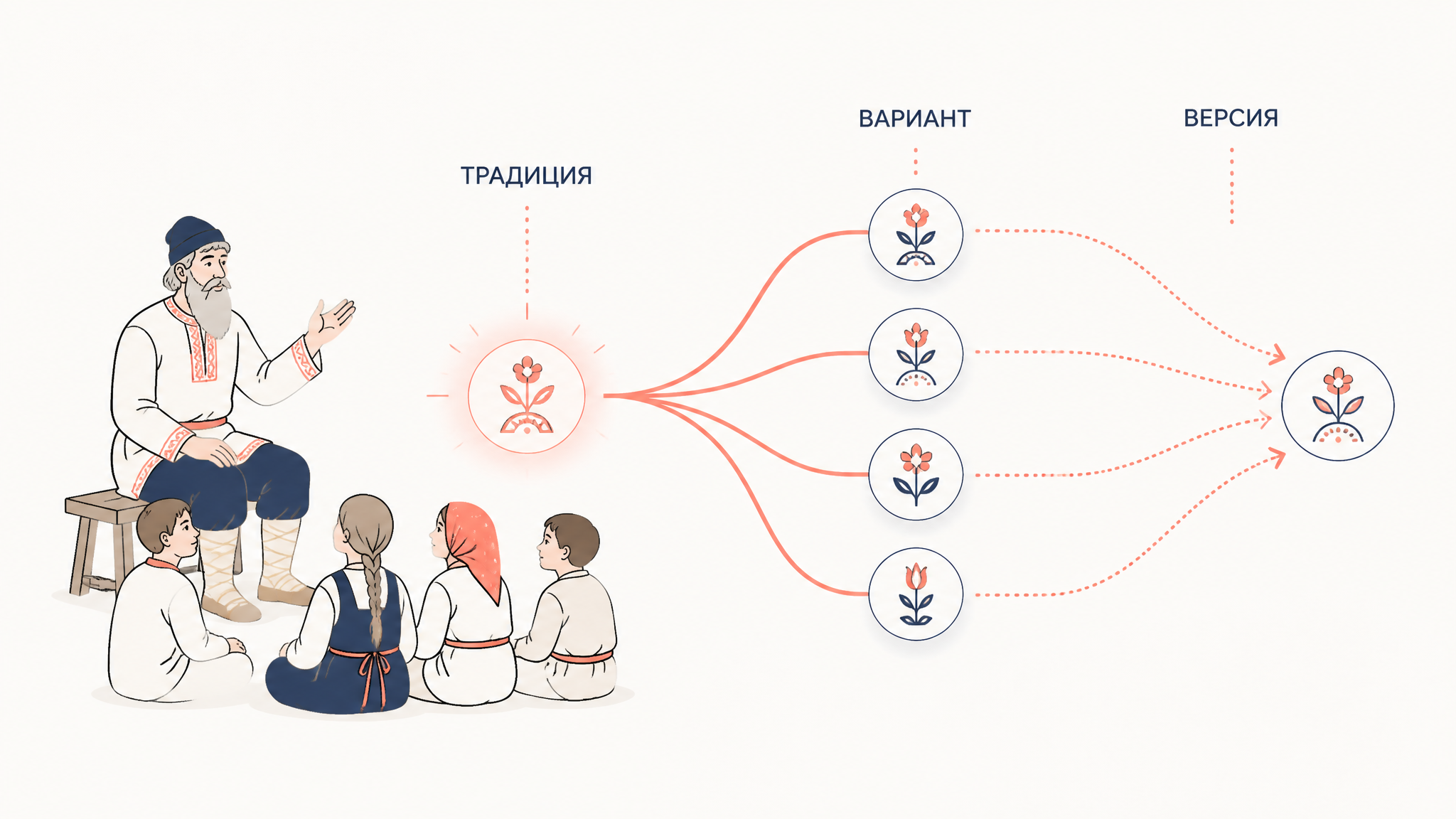 Устная традиция разветвляется на разные варианты и версии, сохраняя общее ядро